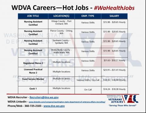 WDVA HOT JOBS: Please share to anyone interested & have them apply at www.careers.wa.gov #WDVAhotjobs  ﻿  Keyword Search: Washington State Department of Veterans Affairs